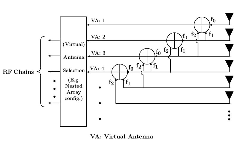 Nested array