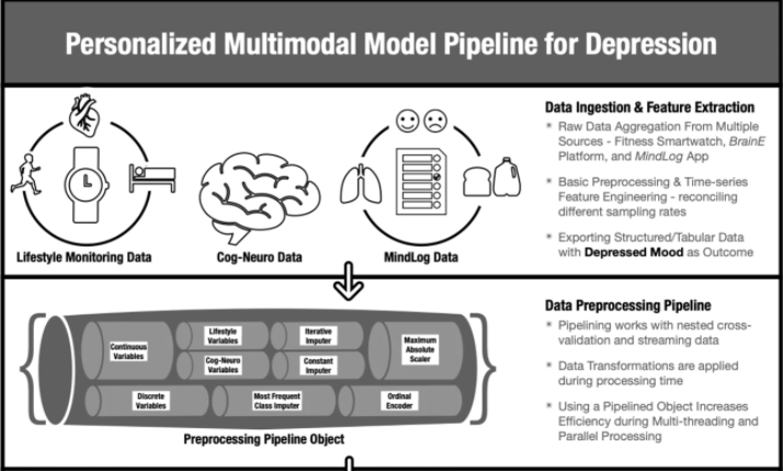 Personalized Machine Learning of Depressed Mood Using Wearables