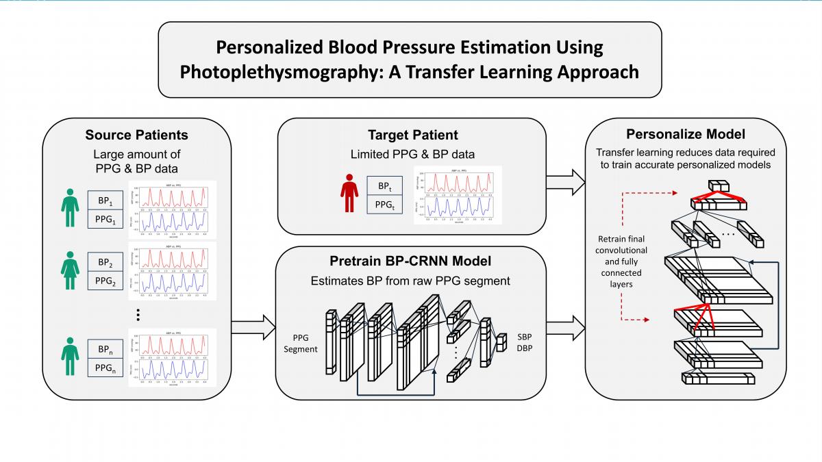 Jared Leitner, Po-Han Chiang and Sujit Dey published in the Sensor Informatics special issue of IEEE's Journal of Biomedical and Health Informatics