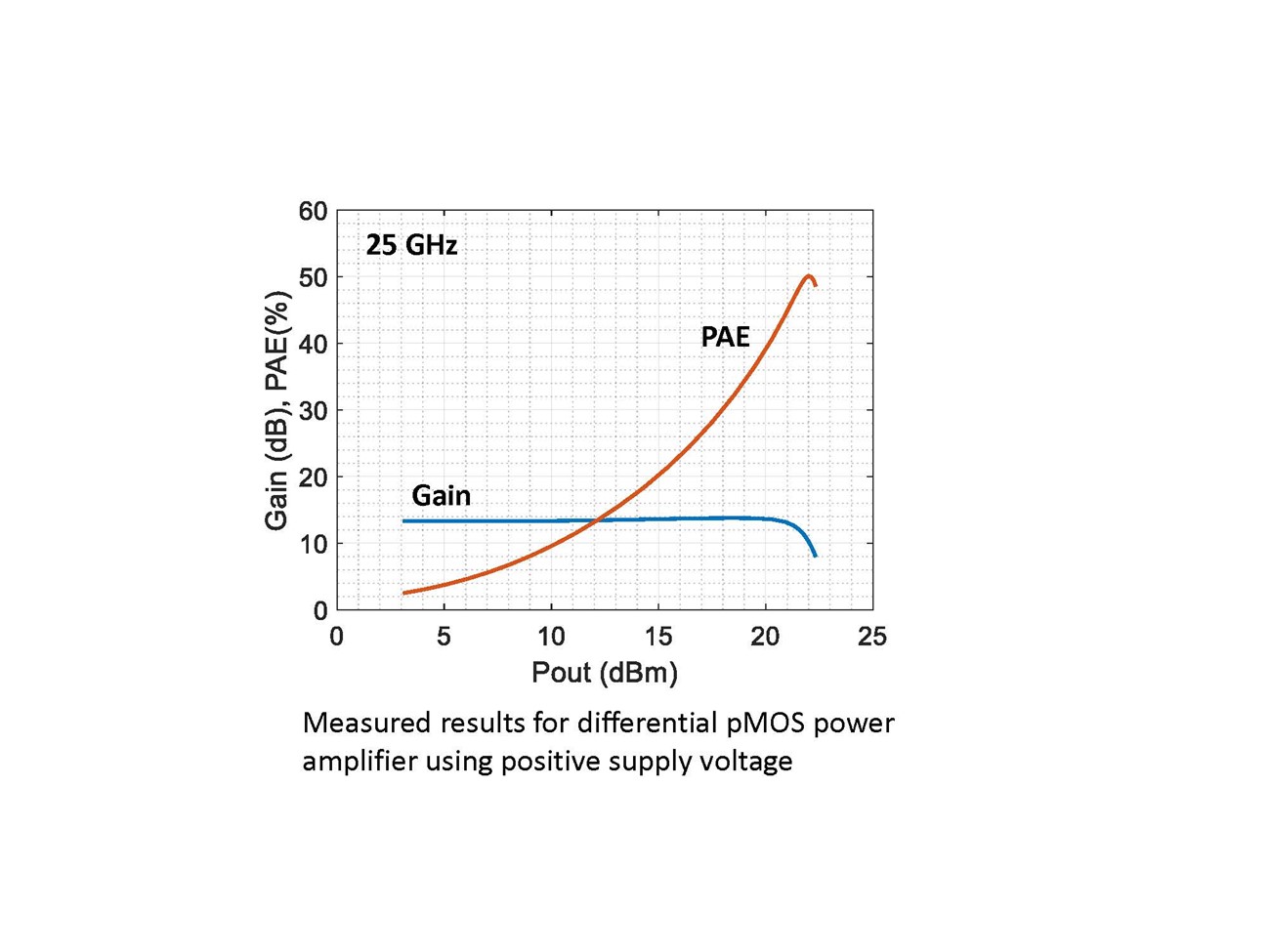 High Efficiency Power Amplifiers for 5G and 6G Millimeter-Wave Applications